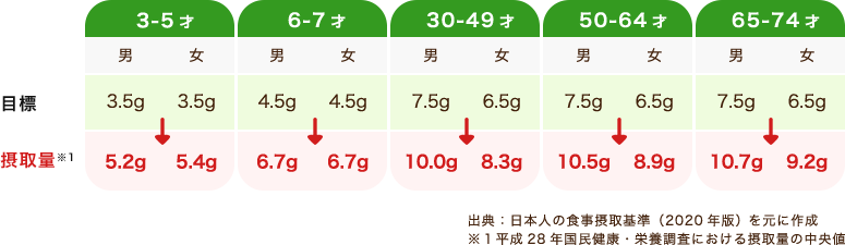 図：1日当たりの食塩摂取量と目標数値（年齢別）