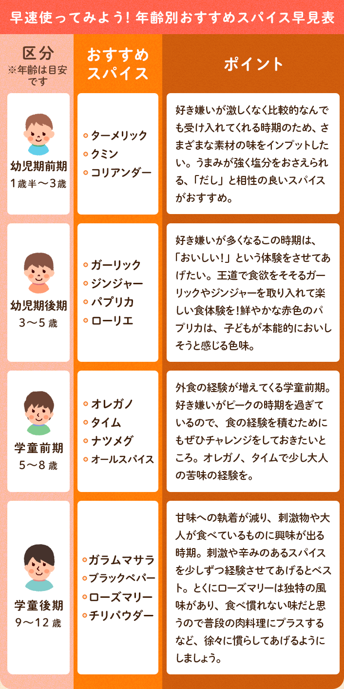 何歳から同じ味付け？